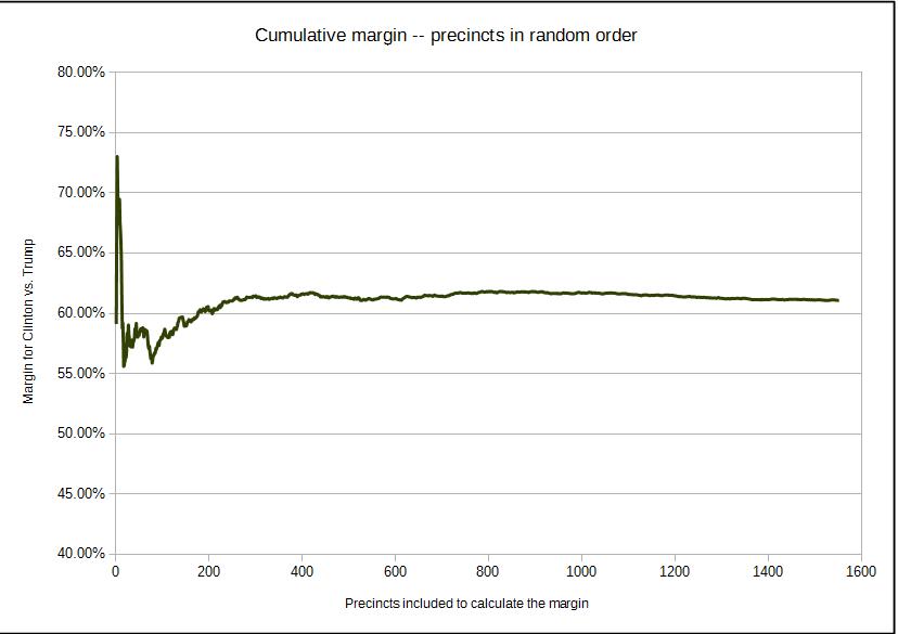 Cumulative Average of Precincts in random order.jpg